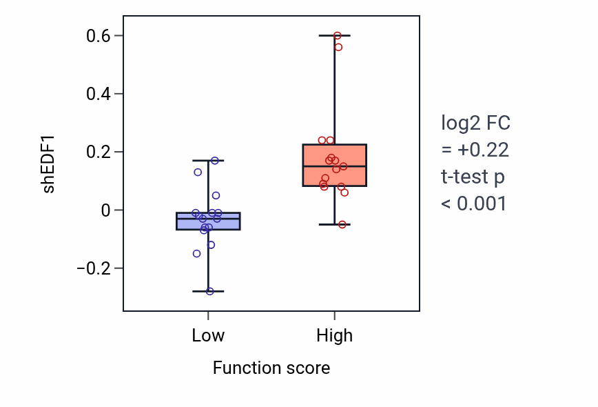 Box plot of EDF1 in Facial nerve structural organization-low vs -high samples in PANCREAS.