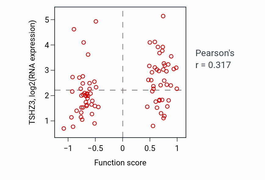 Per-sample scatter of Facial nerve structural organization activity vs TSHZ3 in UCEC.