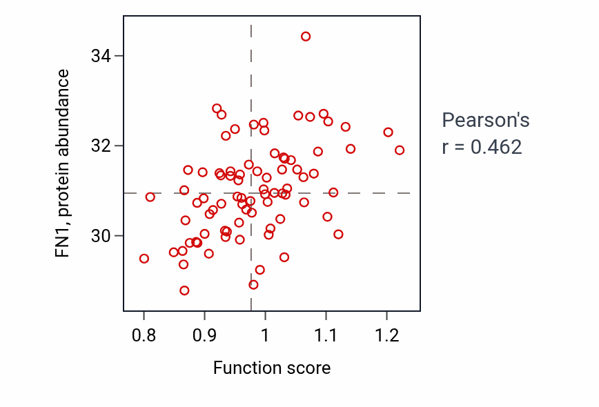 Per-sample scatter of Facial nerve structural organization activity vs FN1 in OV.