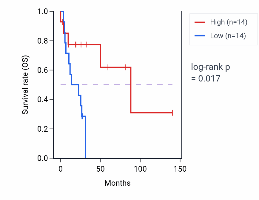 Kaplan&ndash;Meier survival curve for Facial nerve structural organization pathway activity in UCS: high vs low activity groups.