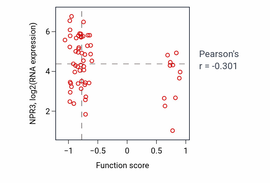 Per-sample scatter of Central nervous system maturation activity vs NPR3 in PDAC.