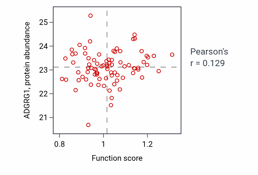 Per-sample scatter of Central nervous system maturation activity vs ADGRG1 in OV.