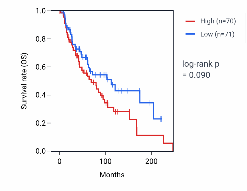 Kaplan&ndash;Meier survival curve for Central nervous system maturation pathway activity in SKCM: high vs low activity groups.