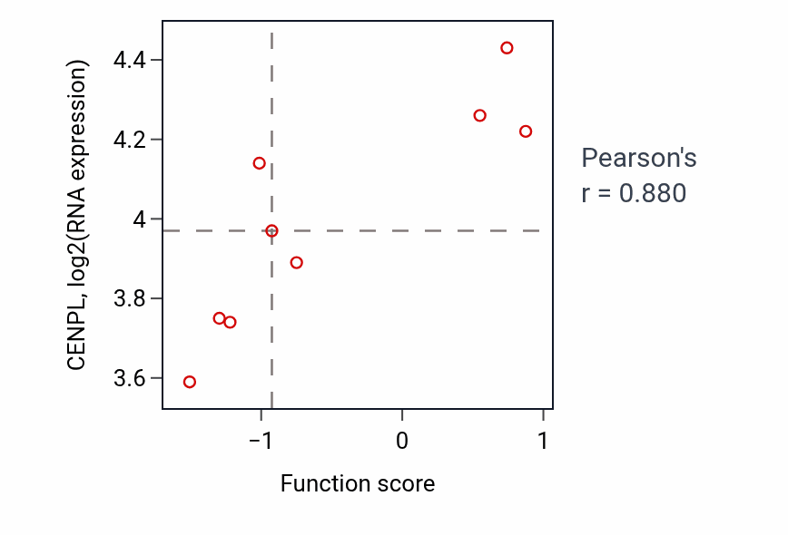 Per-sample scatter of Vestibulocochlear nerve morphogenesis activity vs CENPL in LUNG_NSCLC_LUAD.