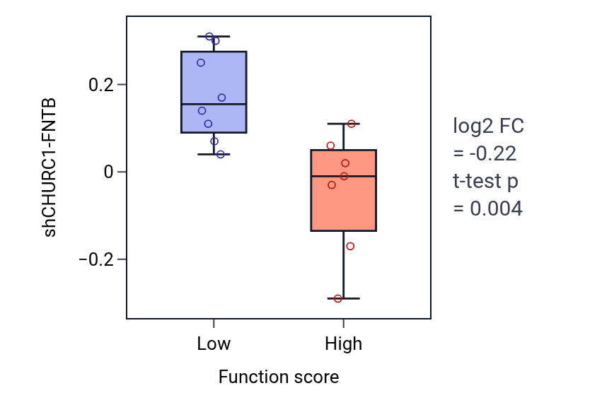Box plot of CHURC1-FNTB in Vestibulocochlear nerve morphogenesis-low vs -high samples in BONE.