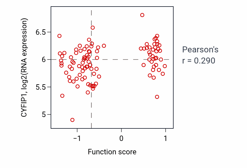 Per-sample scatter of Vestibulocochlear nerve morphogenesis activity vs CYFIP1 in CCRCC.