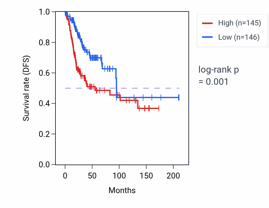 Kaplan&ndash;Meier survival curve for Vestibulocochlear nerve morphogenesis pathway activity in CESC: high vs low activity groups.