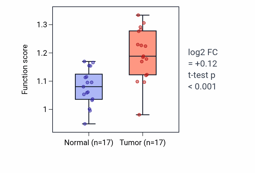 Tumor-vs-normal pathway-activity box plot for Vestibulocochlear nerve morphogenesis in THCA.