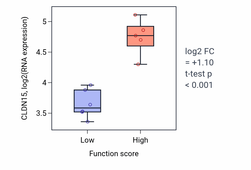 Box plot of CLDN15 in Vestibulocochlear nerve formation-low vs -high samples in BLOOD_Lymphoma.