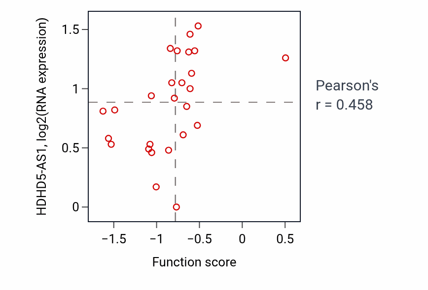 Per-sample scatter of Vestibulocochlear nerve formation activity vs HDHD5-AS1 in PDAC.