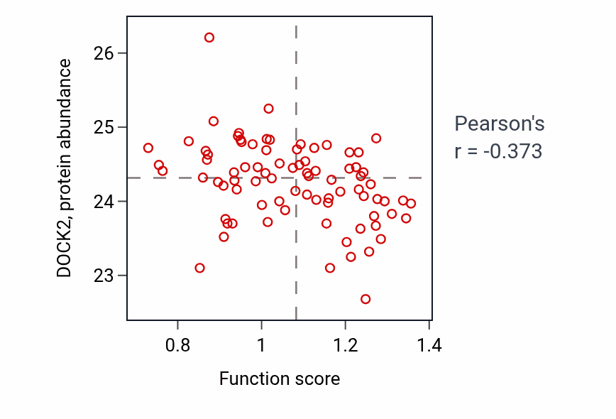 Per-sample scatter of Vestibulocochlear nerve formation activity vs DOCK2 in OV.