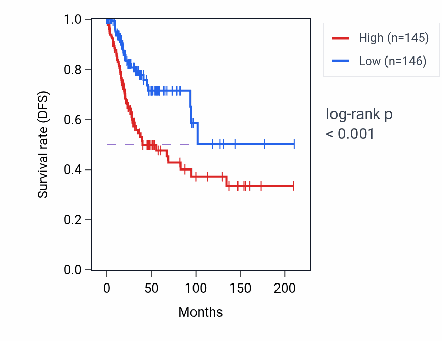 Kaplan&ndash;Meier survival curve for Vestibulocochlear nerve formation pathway activity in CESC: high vs low activity groups.
