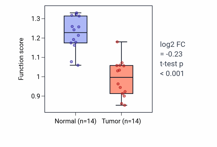 Tumor-vs-normal pathway-activity box plot for Vestibulocochlear nerve formation in KIRC.