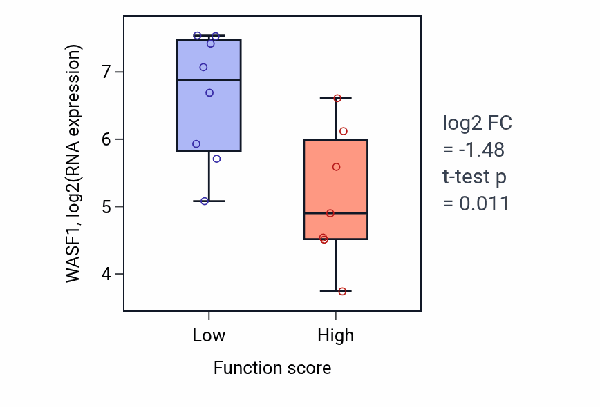 Box plot of WASF1 in Lateral ventricle development-low vs -high samples in BONE.