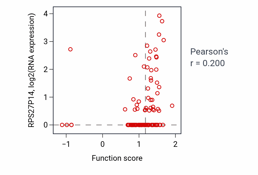 Per-sample scatter of Lateral ventricle development activity vs RPS27P14 in BRCA.