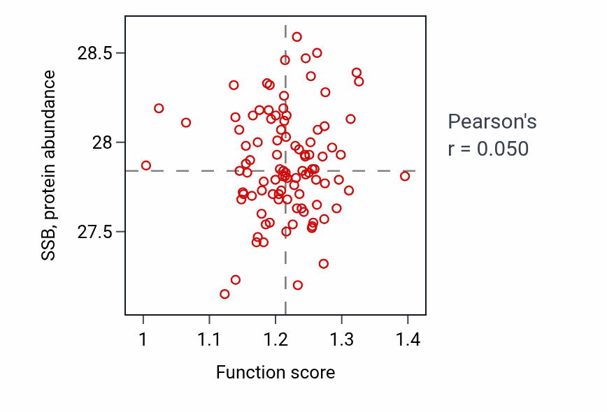Per-sample scatter of Lateral ventricle development activity vs SSB in GBM.