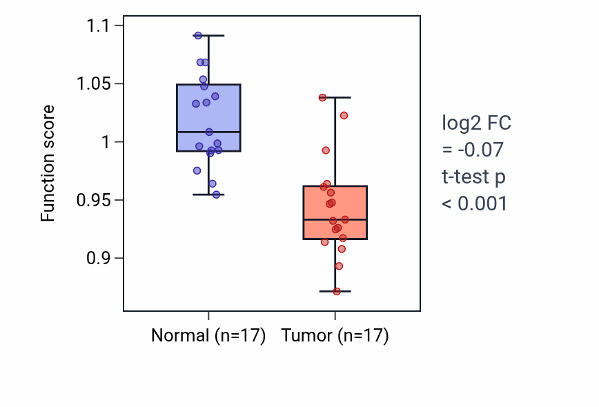 Tumor-vs-normal pathway-activity box plot for Lateral ventricle development in THCA.