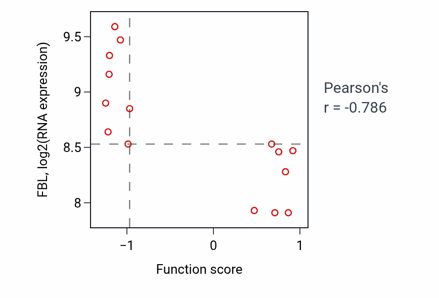 Per-sample scatter of Nerve development activity vs FBL in BONE.