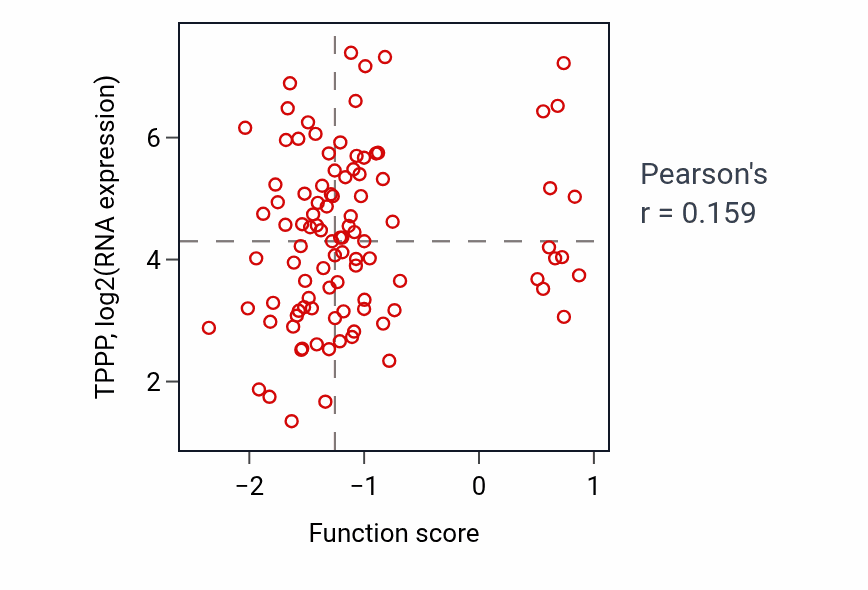 Per-sample scatter of Nerve development activity vs TPPP in GBM.