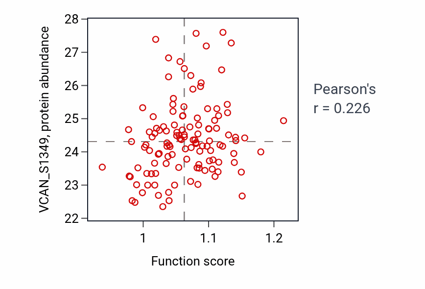 Per-sample scatter of Nerve development activity vs VCAN_S1349 in BRCA.