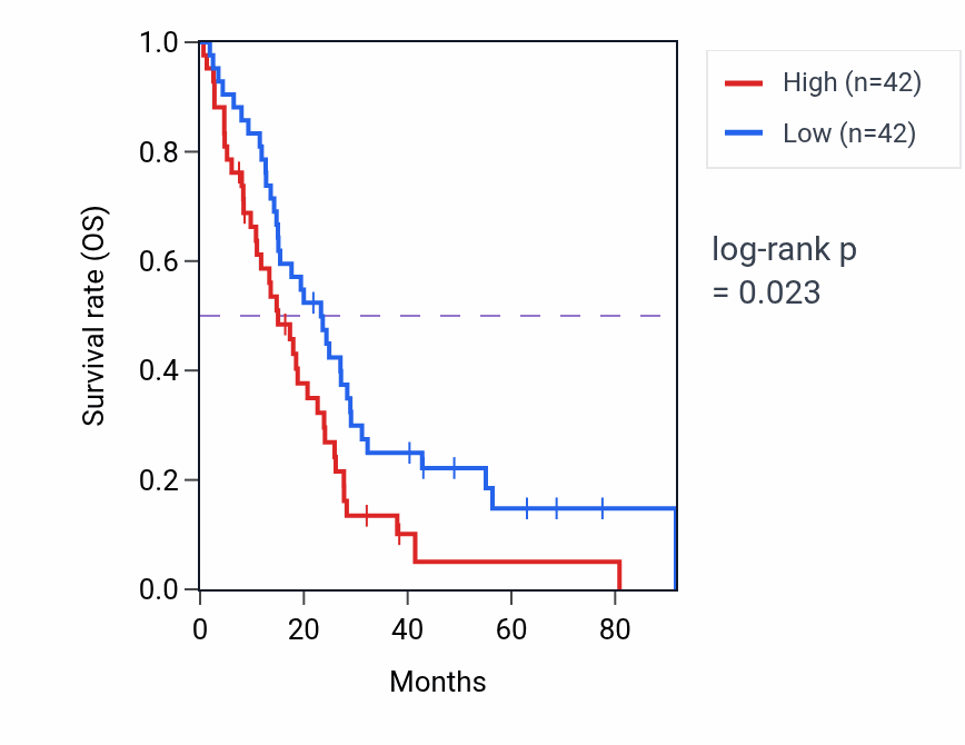 Kaplan&ndash;Meier survival curve for Nerve development pathway activity in MESO: high vs low activity groups.
