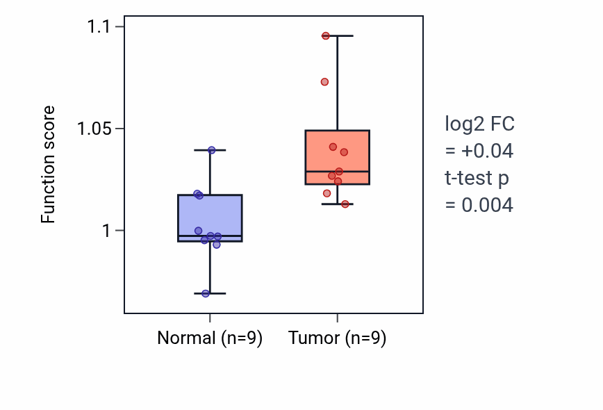 Tumor-vs-normal pathway-activity box plot for Nerve development in HNSC.