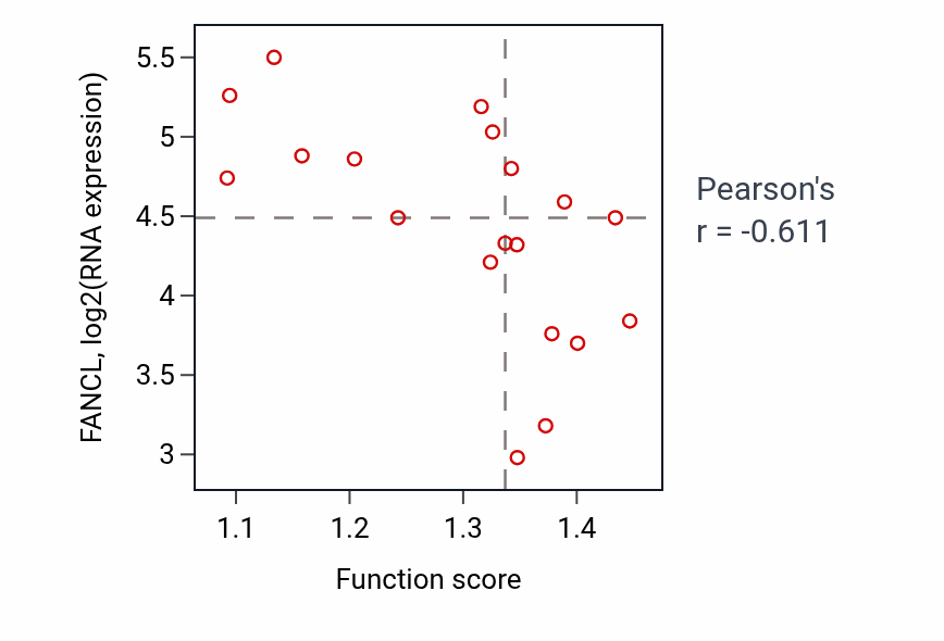 Per-sample scatter of Cerebellar Purkinje cell layer development activity vs FANCL in UPPER_AERODIGESTIVE_TRACT.