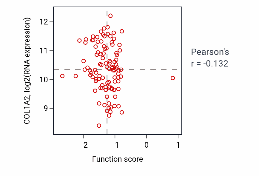 Per-sample scatter of Cerebellar Purkinje cell layer development activity vs COL1A2 in PDAC.