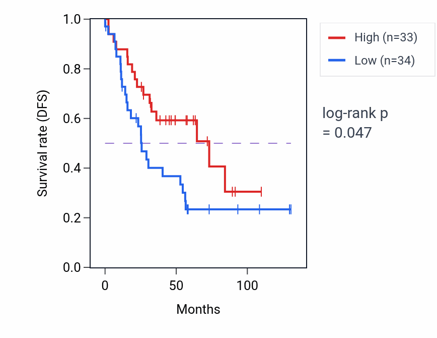 Kaplan&ndash;Meier survival curve for Cerebellar Purkinje cell layer development pathway activity in KIRC: high vs low activity groups.