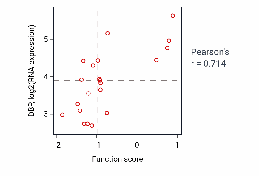 Per-sample scatter of Cerebellar granular layer development activity vs DBP in LUNG_SCLC.