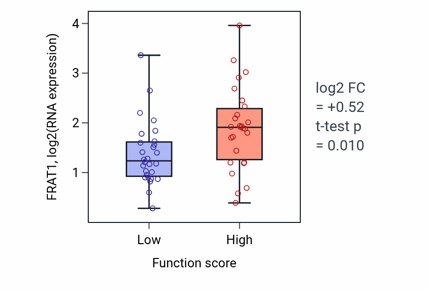 Box plot of FRAT1 in Cerebellar granular layer development-low vs -high samples in BREAST.