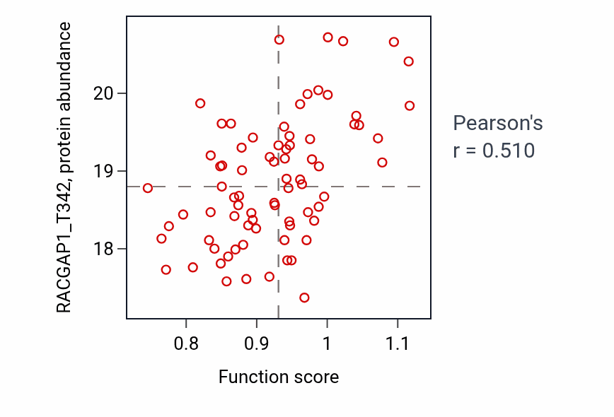 Per-sample scatter of Cerebellar granular layer development activity vs RACGAP1_T342 in LUAD.