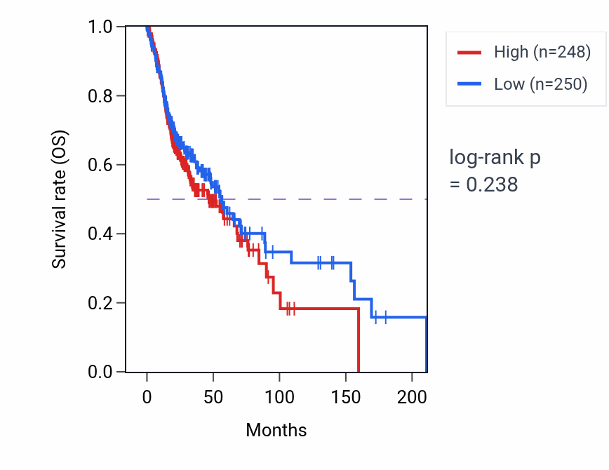 Kaplan&ndash;Meier survival curve for Cerebellar granular layer development pathway activity in HNSC: high vs low activity groups.