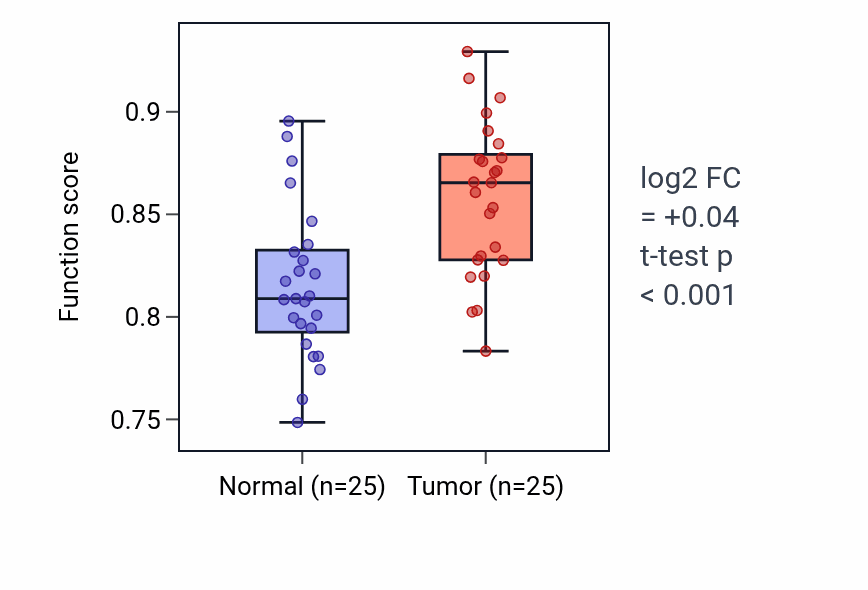Tumor-vs-normal pathway-activity box plot for Cerebellar granular layer development in HNSC.