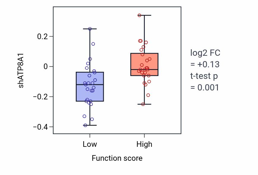 Box plot of ATP8A1 in Cerebellar granular layer morphogenesis-low vs -high samples in CNS.
