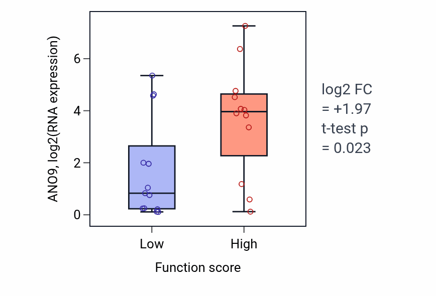 Box plot of ANO9 in Cerebellar granular layer morphogenesis-low vs -high samples in LUNG_SCLC.