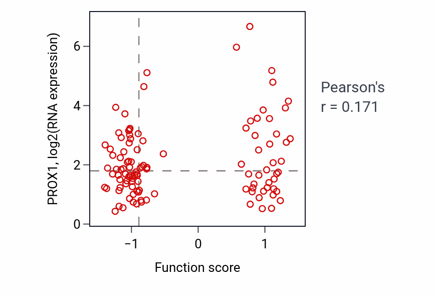 Per-sample scatter of Cerebellar granular layer morphogenesis activity vs PROX1 in LUAD.