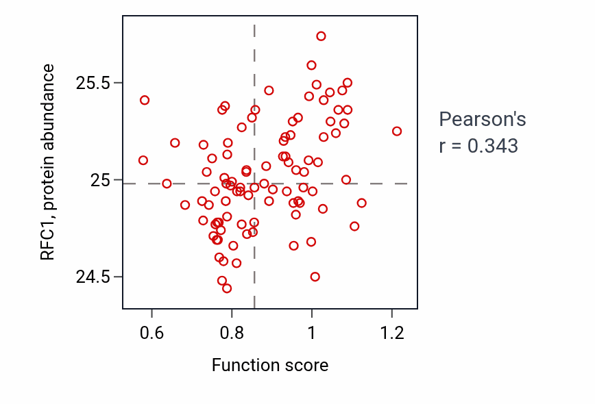 Per-sample scatter of Cerebellar granular layer morphogenesis activity vs RFC1 in UCEC.