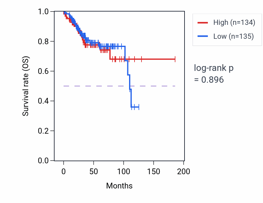 Kaplan&ndash;Meier survival curve for Cerebellar granular layer morphogenesis pathway activity in UCEC: high vs low activity groups.