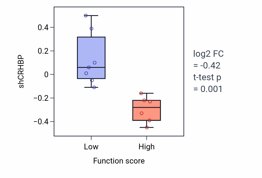 Box plot of CRHBP in Cerebellar granular layer formation-low vs -high samples in KIDNEY.