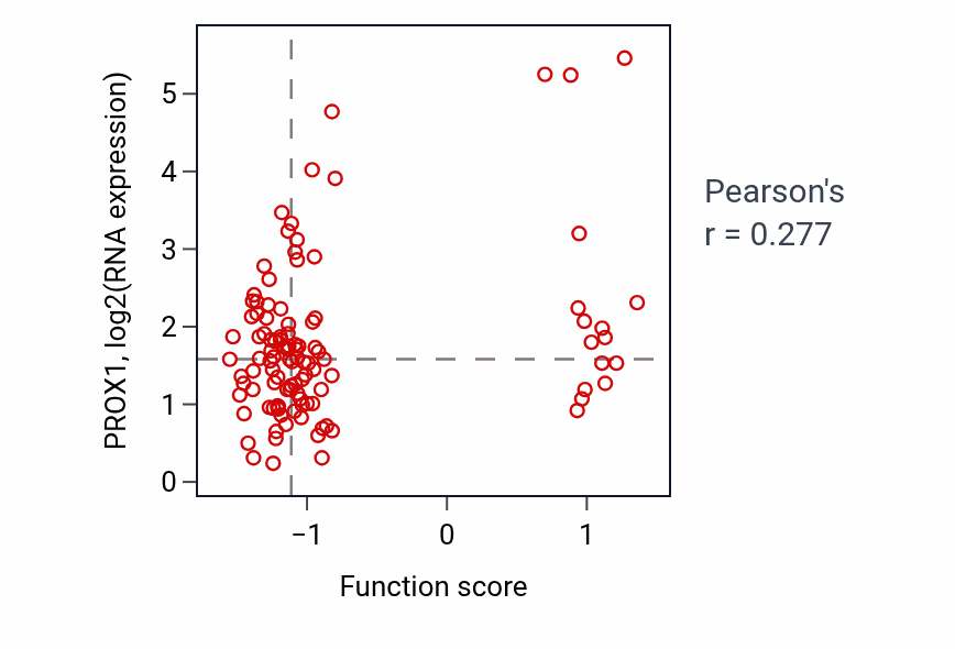 Per-sample scatter of Cerebellar granular layer formation activity vs PROX1 in LSCC.