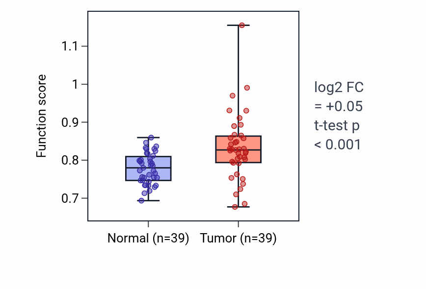 Tumor-vs-normal pathway-activity box plot for Cerebellar granular layer formation in COAD.