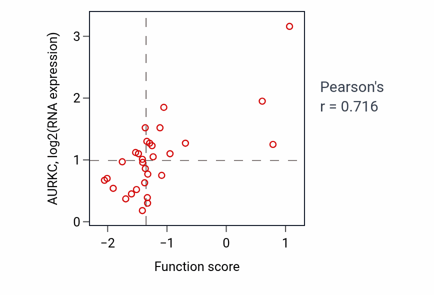 Per-sample scatter of Cerebellar Purkinje cell layer morphogenesis activity vs AURKC in LUNG_SCLC.