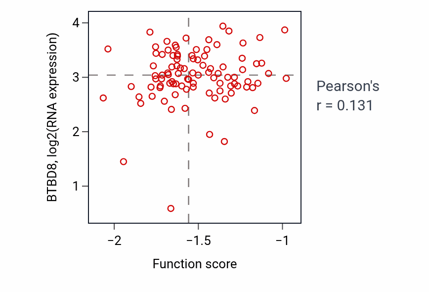 Per-sample scatter of Cerebellar Purkinje cell layer morphogenesis activity vs BTBD8 in UCEC.