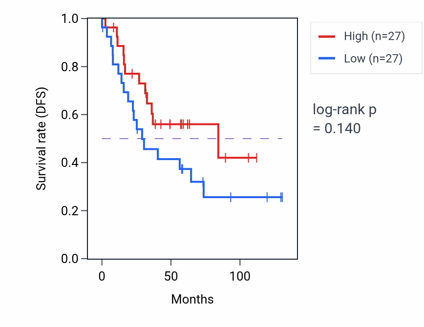 Kaplan&ndash;Meier survival curve for Cerebellar Purkinje cell layer morphogenesis pathway activity in KIRC: high vs low activity groups.