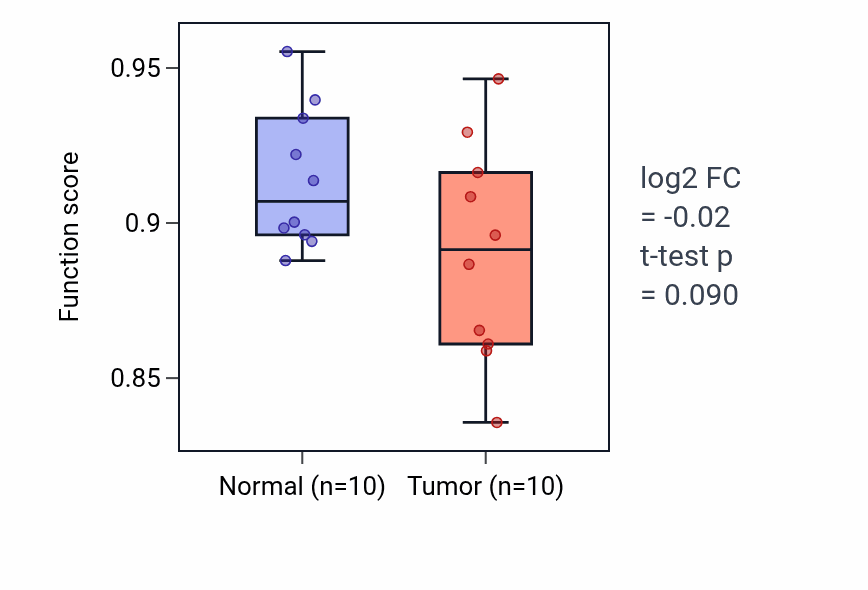 Tumor-vs-normal pathway-activity box plot for Cerebellar Purkinje cell layer morphogenesis in KIRP.
