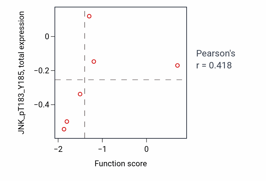 Per-sample scatter of Cerebellar Purkinje cell layer formation activity vs JNK_pT183_Y185 in LUNG_SCLC.