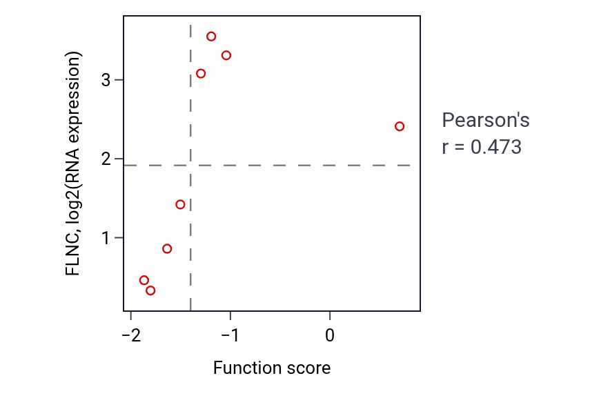 Per-sample scatter of Cerebellar Purkinje cell layer formation activity vs FLNC in LUNG_SCLC.