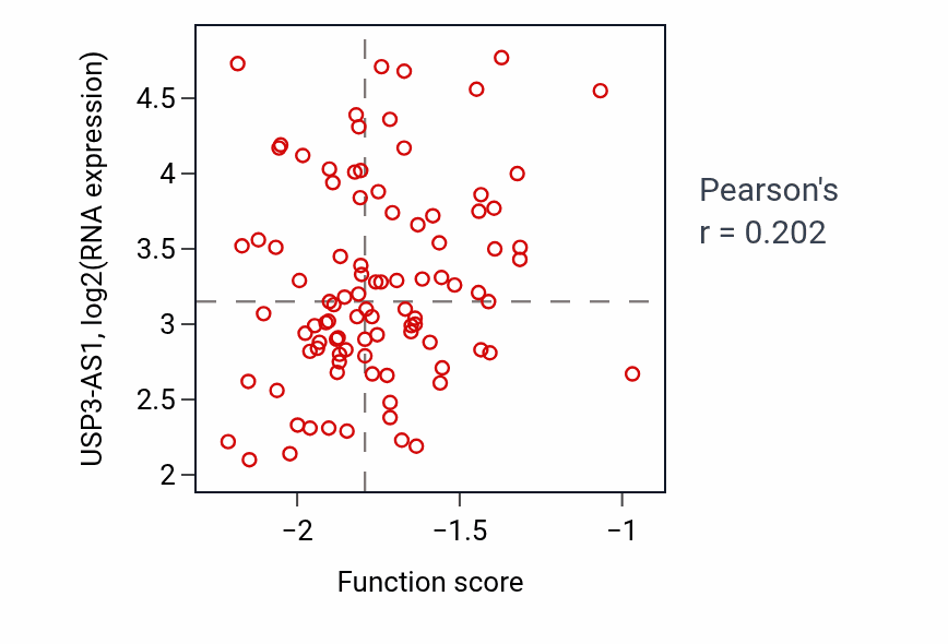 Per-sample scatter of Cerebellar Purkinje cell layer formation activity vs USP3-AS1 in UCEC.