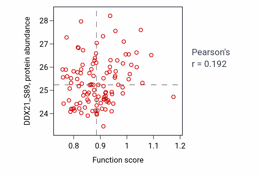 Per-sample scatter of Cerebellar Purkinje cell layer formation activity vs DDX21_S89 in LUAD.